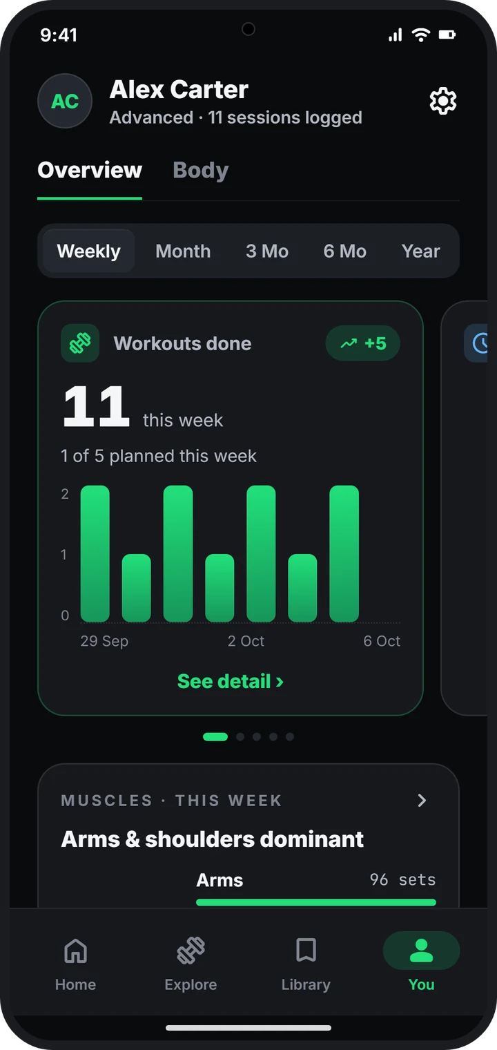Progress overview with workouts done per week